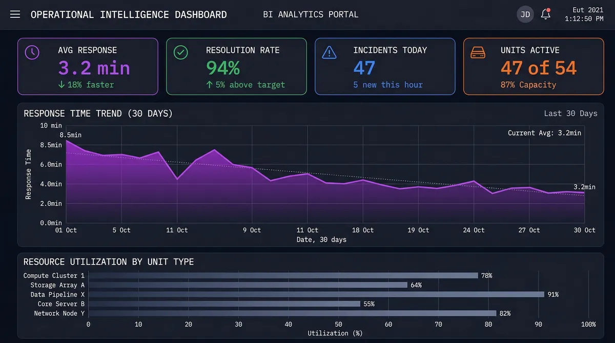 Operational reporting dashboard measuring call volume, response time, and outcomes